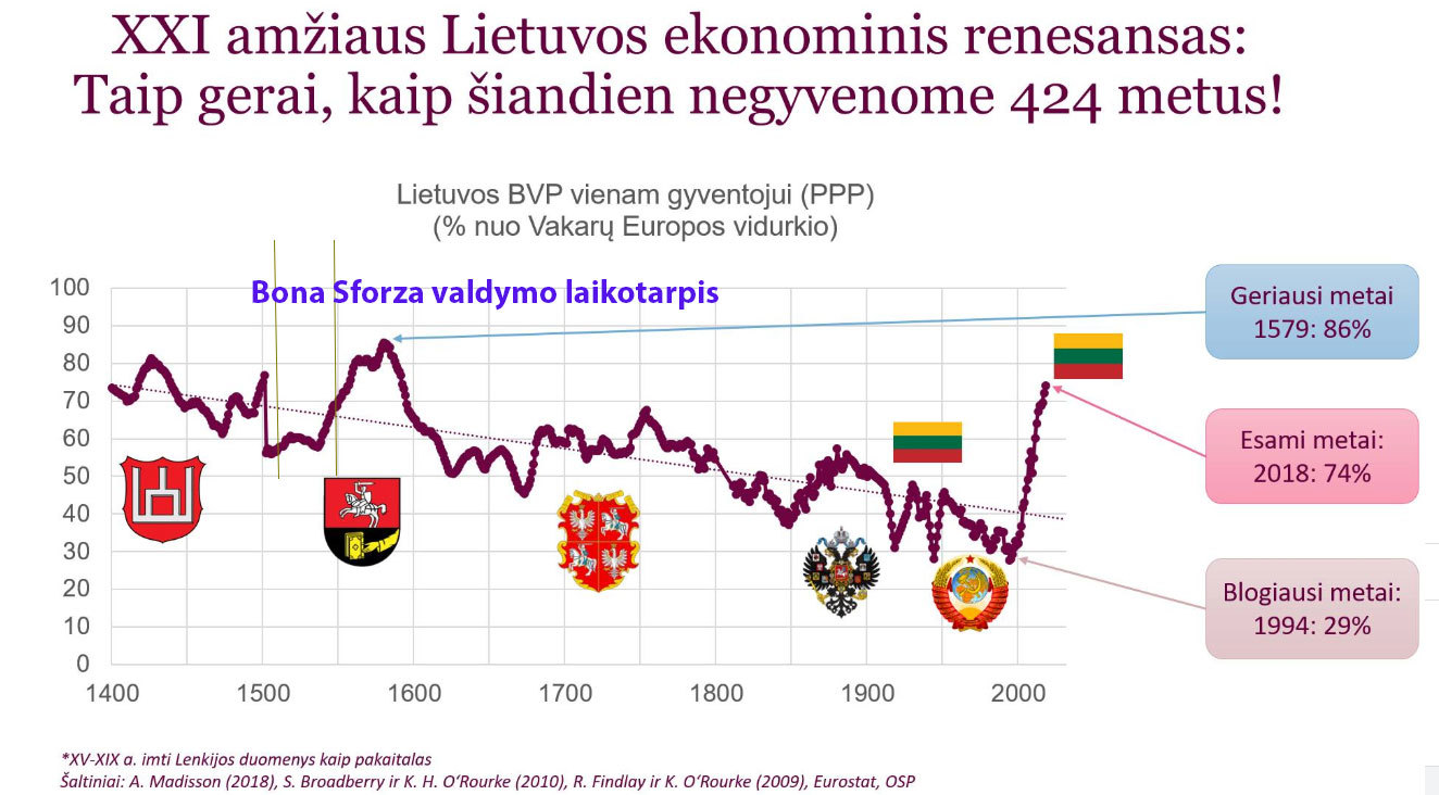 bona sforza valdymo laikotarpio ekonomika