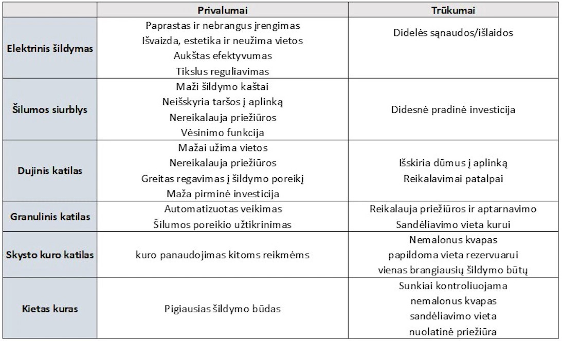 šilumos šaltinio pasirinkimas