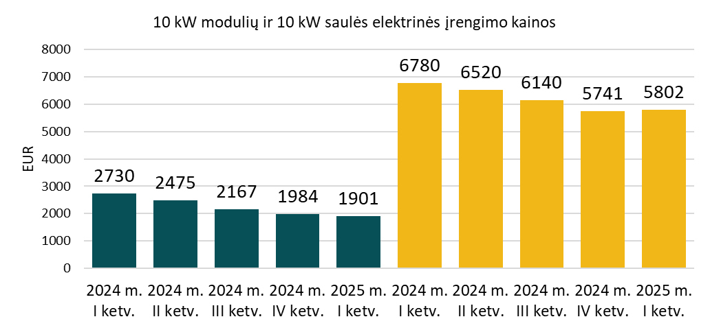 Saulės elektrinė ir šilumos siurblys
