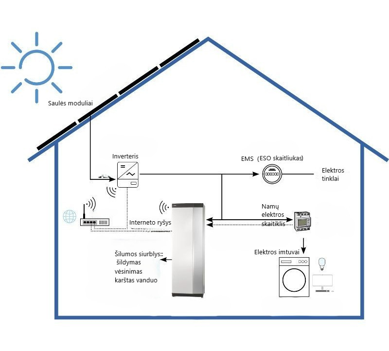 Šilumos siurblio ir saulės elektrinės sujungimo schema
