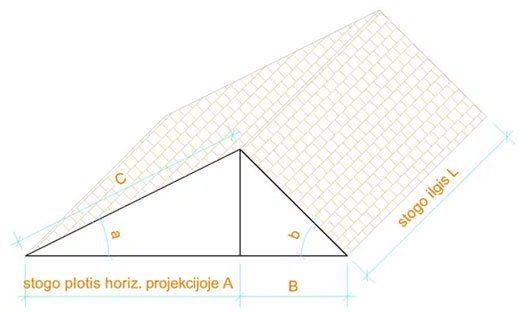stogo-ploto-apskaiciavimas