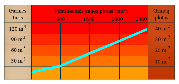 pirties vėdinimo ortakių skaičiavimas