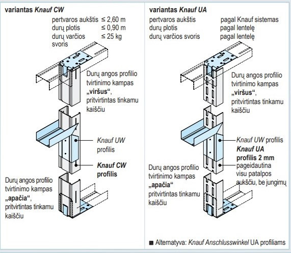 Gipskartonio profilių montavimo schema