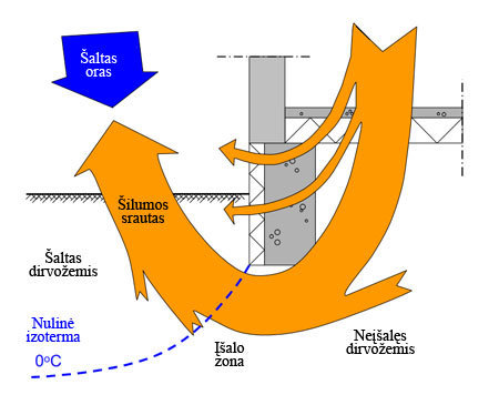 Šilumos nuostoliai per grindis ant grunto ir iš rūsio