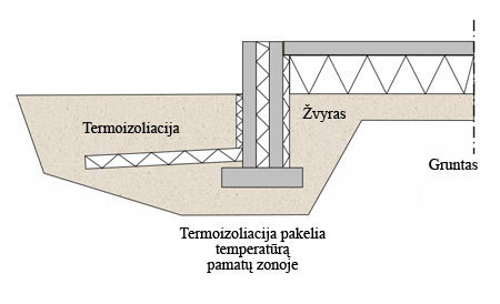 Tipiška šiltinimo schema, naudojama Suomijoje