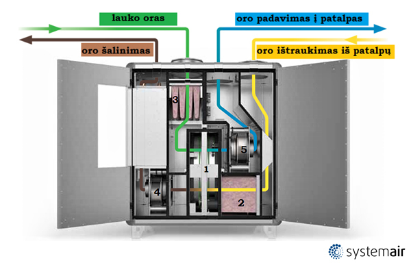 rotacinių rekuperatorių veikimo principas