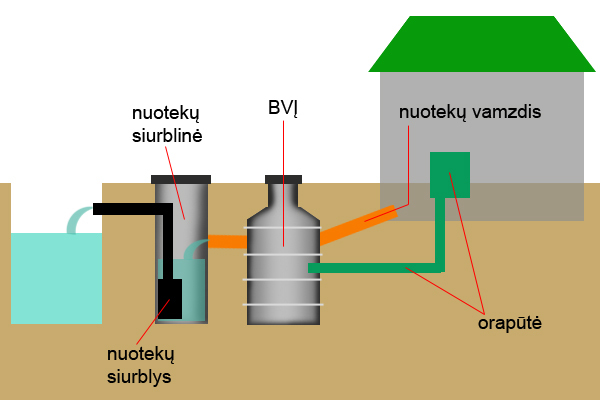 biologinių nuotekų valymo įrenginių veikimas