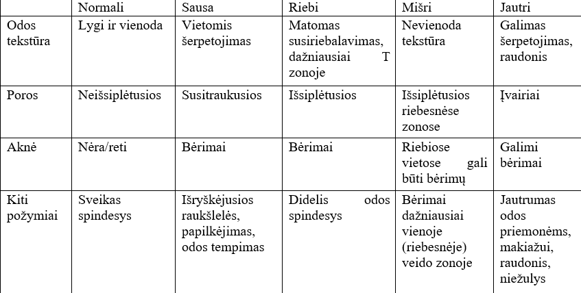 Veido odos tipai