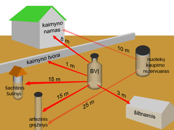 nuotekų valymo įrenginio atstumas nuo namo