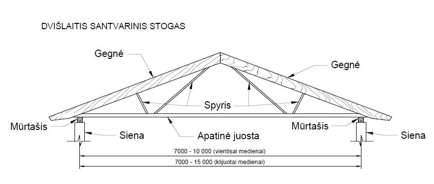 Santvarinis šlaitinis stogas