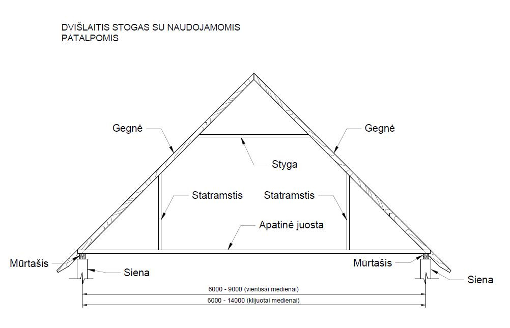 Šlaitinio stogo konstrukcija