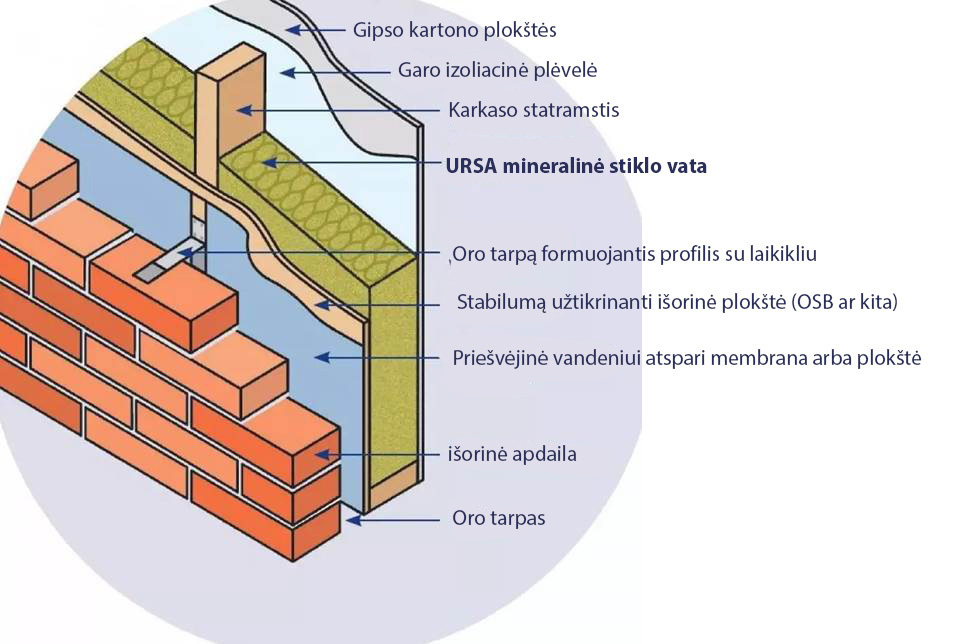 Karkasinio namo šiltinimo schema