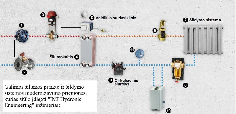 šildymo sistemos modernizavimo įranga